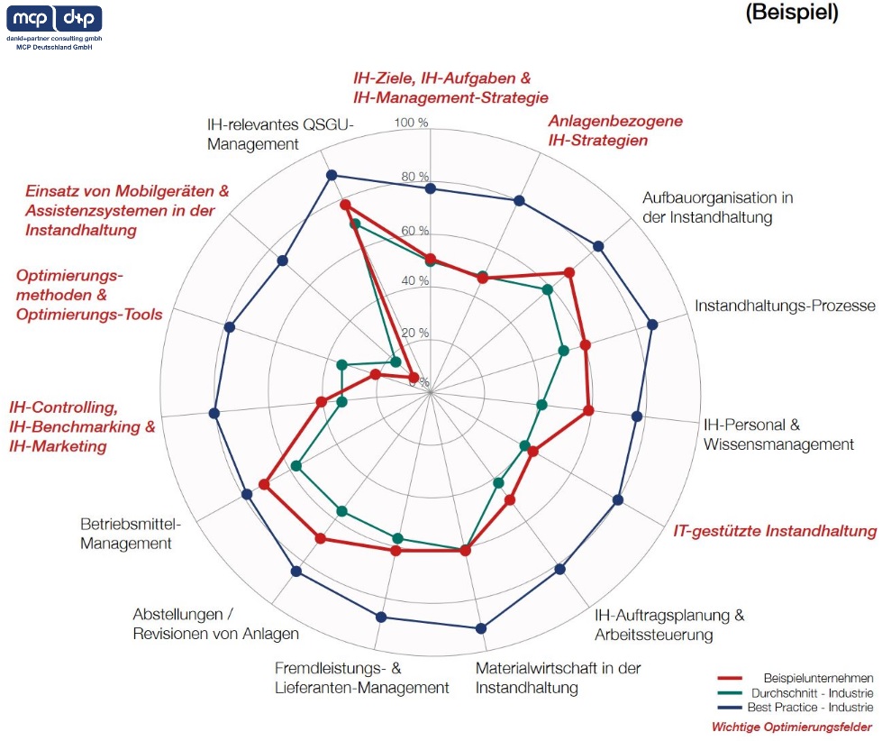 Excellence Radar - Empfehlung vom OEE-Institute um Ihre Produktivität zu steigern