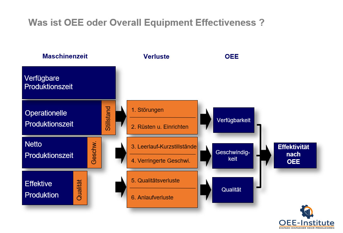 Strategische Optimierung von Produktions-Linien mit Live-OEE